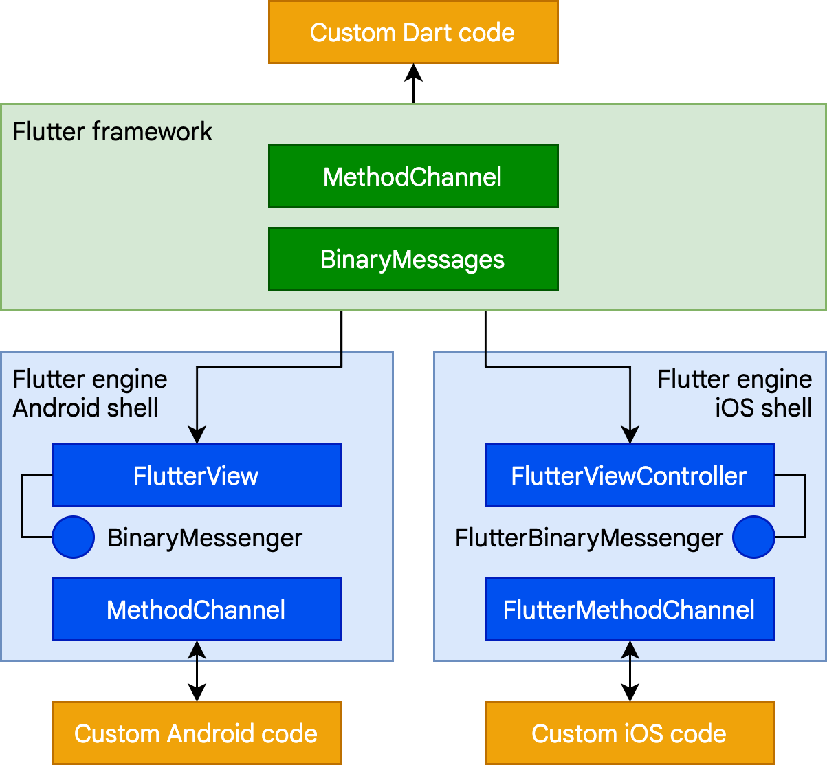 How platform channels allow Flutter to communicate with host code